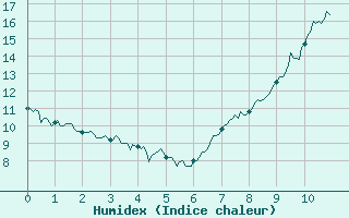 Courbe de l'humidex pour Usinens (74)