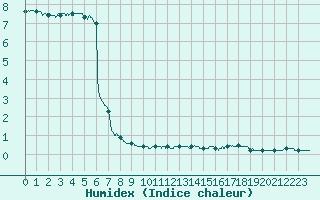 Courbe de l'humidex pour Ble / Mulhouse (68)