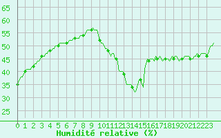 Courbe de l'humidit relative pour Cabestany (66)