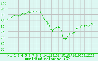Courbe de l'humidit relative pour Blus (40)
