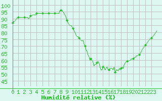 Courbe de l'humidit relative pour Quimperl (29)