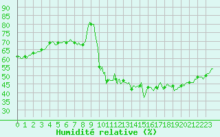 Courbe de l'humidit relative pour Aniane (34)