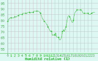 Courbe de l'humidit relative pour Verneuil (78)