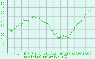 Courbe de l'humidit relative pour Woluwe-Saint-Pierre (Be)