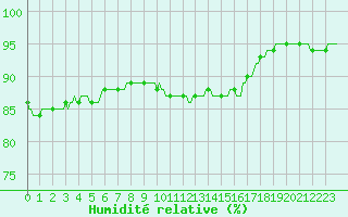 Courbe de l'humidit relative pour Besn (44)