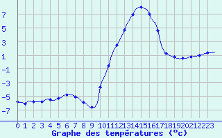 Courbe de tempratures pour Lhospitalet (46)