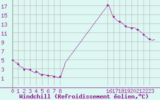 Courbe du refroidissement olien pour Saint-Antonin-du-Var (83)