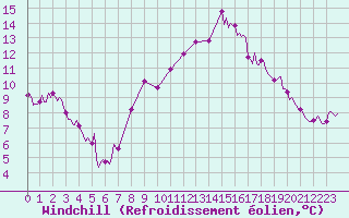 Courbe du refroidissement olien pour Saint-Mdard-d