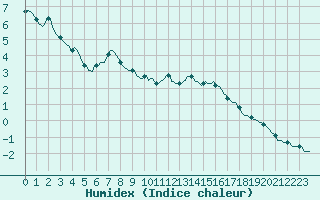 Courbe de l'humidex pour Sainte-Ouenne (79)