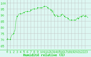 Courbe de l'humidit relative pour Blois-l'Arrou (41)
