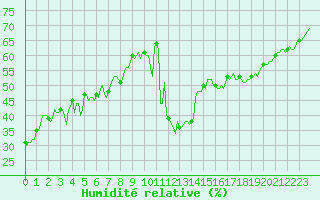 Courbe de l'humidit relative pour Saint-Just-le-Martel (87)