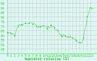 Courbe de l'humidit relative pour Bonnecombe - Les Salces (48)