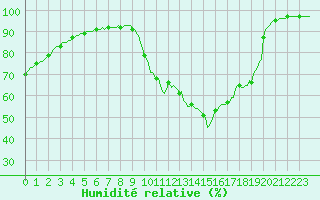 Courbe de l'humidit relative pour Potes / Torre del Infantado (Esp)