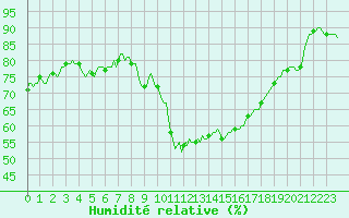 Courbe de l'humidit relative pour La Beaume (05)