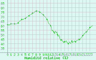 Courbe de l'humidit relative pour Gurande (44)