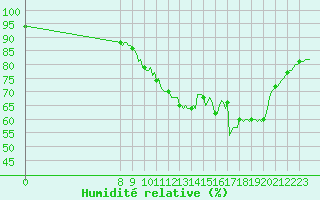 Courbe de l'humidit relative pour Charmant (16)