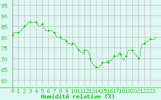 Courbe de l'humidit relative pour Mirepoix (09)