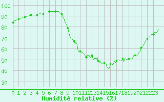 Courbe de l'humidit relative pour Corny-sur-Moselle (57)