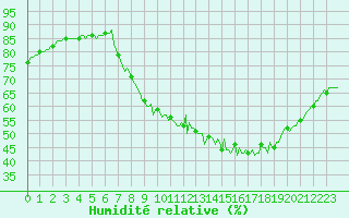 Courbe de l'humidit relative pour Thoiras (30)