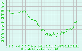 Courbe de l'humidit relative pour Vanclans (25)