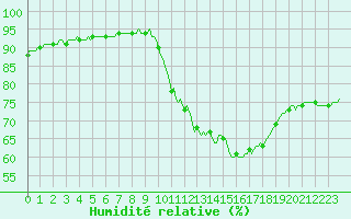 Courbe de l'humidit relative pour Lagny-sur-Marne (77)