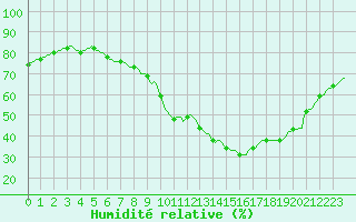 Courbe de l'humidit relative pour Bourg-Saint-Andol (07)