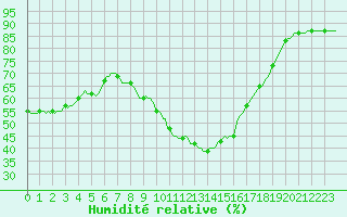 Courbe de l'humidit relative pour Sorgues (84)