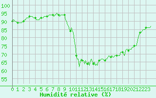 Courbe de l'humidit relative pour Renwez (08)