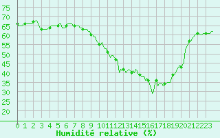 Courbe de l'humidit relative pour Gignac (34)