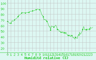 Courbe de l'humidit relative pour Doissat (24)