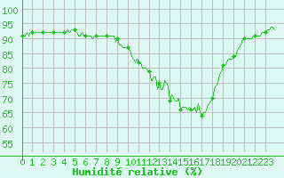 Courbe de l'humidit relative pour Saint-Bonnet-de-Four (03)
