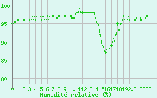 Courbe de l'humidit relative pour Sandillon (45)