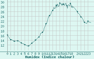 Courbe de l'humidex pour Lobbes (Be)