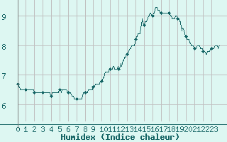 Courbe de l'humidex pour Clermont-Ferrand (63)