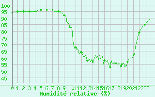 Courbe de l'humidit relative pour Bridel (Lu)