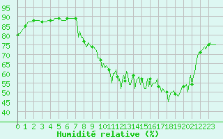 Courbe de l'humidit relative pour Lasne (Be)