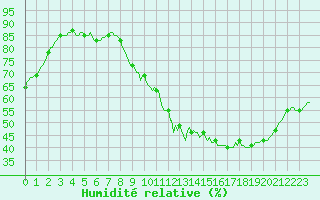 Courbe de l'humidit relative pour Aniane (34)