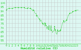 Courbe de l'humidit relative pour Trelly (50)