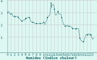 Courbe de l'humidex pour Ancey (21)
