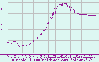 Courbe du refroidissement olien pour Fiscaglia Migliarino (It)