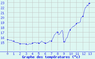 Courbe de tempratures pour Le Pertuis (43)