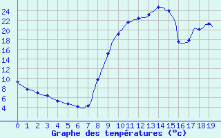 Courbe de tempratures pour Selonnet (04)