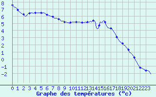 Courbe de tempratures pour La Chapelle-Montreuil (86)