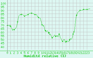 Courbe de l'humidit relative pour Sant Quint - La Boria (Esp)