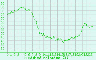 Courbe de l'humidit relative pour Xonrupt-Longemer (88)