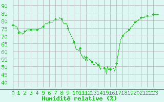 Courbe de l'humidit relative pour Saint-Jean-de-Vedas (34)