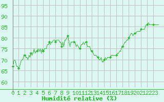 Courbe de l'humidit relative pour Estoher (66)