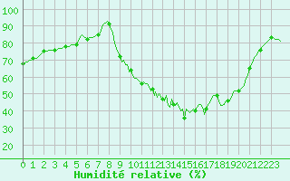 Courbe de l'humidit relative pour Lhospitalet (46)