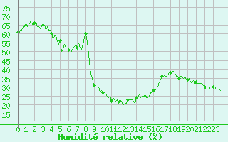 Courbe de l'humidit relative pour Boulc (26)