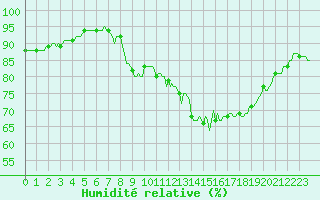 Courbe de l'humidit relative pour Blois-l'Arrou (41)